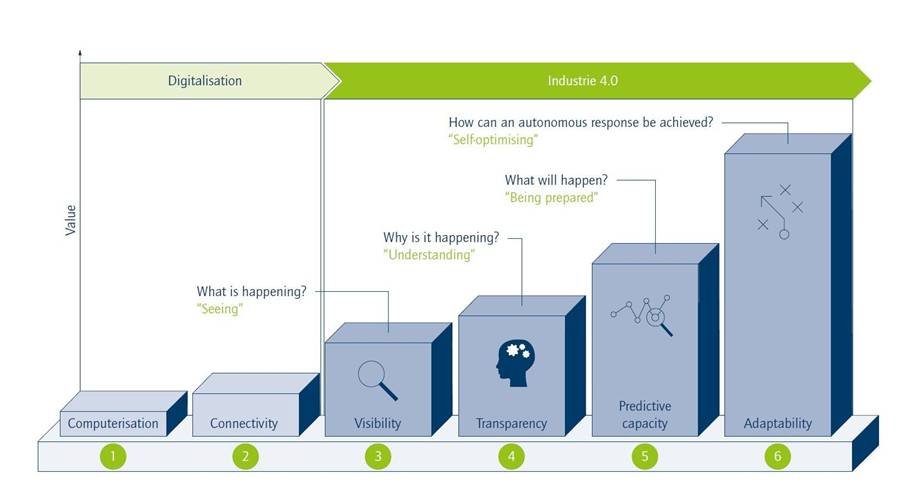 industry 4.0 transformation roadmap-image-graph